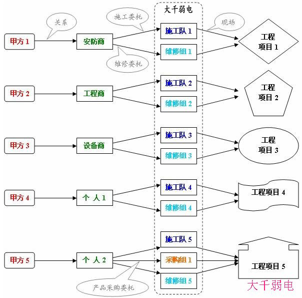 宁夏地区的中、大型安防工程项目整体总包和特约售后服务业务